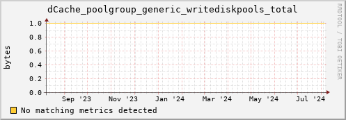 dolphin11.mgmt.grid.surfsara.nl dCache_poolgroup_generic_writediskpools_total