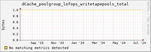 dolphin11.mgmt.grid.surfsara.nl dCache_poolgroup_lofops_writetapepools_total
