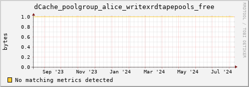 dolphin11.mgmt.grid.surfsara.nl dCache_poolgroup_alice_writexrdtapepools_free