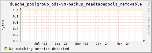 dolphin11.mgmt.grid.surfsara.nl dCache_poolgroup_ods-vm-backup_readtapepools_removable