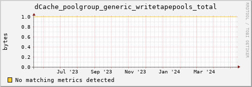 dolphin11.mgmt.grid.surfsara.nl dCache_poolgroup_generic_writetapepools_total