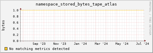 dolphin11.mgmt.grid.surfsara.nl namespace_stored_bytes_tape_atlas
