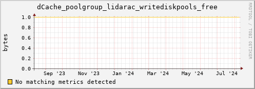 dolphin11.mgmt.grid.surfsara.nl dCache_poolgroup_lidarac_writediskpools_free