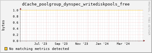 dolphin11.mgmt.grid.surfsara.nl dCache_poolgroup_dynspec_writediskpools_free
