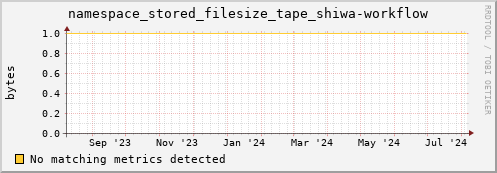 dolphin11.mgmt.grid.surfsara.nl namespace_stored_filesize_tape_shiwa-workflow