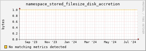 dolphin11.mgmt.grid.surfsara.nl namespace_stored_filesize_disk_accretion