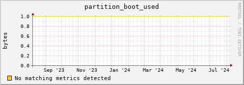 dolphin11.mgmt.grid.surfsara.nl partition_boot_used