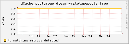 dolphin11.mgmt.grid.surfsara.nl dCache_poolgroup_dteam_writetapepools_free