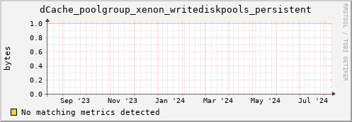 dolphin11.mgmt.grid.surfsara.nl dCache_poolgroup_xenon_writediskpools_persistent