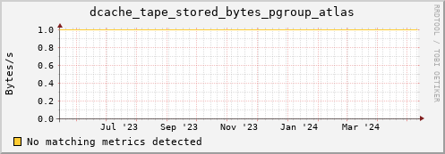 dolphin11.mgmt.grid.surfsara.nl dcache_tape_stored_bytes_pgroup_atlas