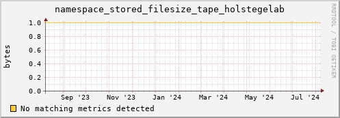 dolphin11.mgmt.grid.surfsara.nl namespace_stored_filesize_tape_holstegelab