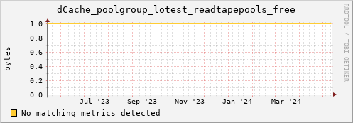 dolphin11.mgmt.grid.surfsara.nl dCache_poolgroup_lotest_readtapepools_free