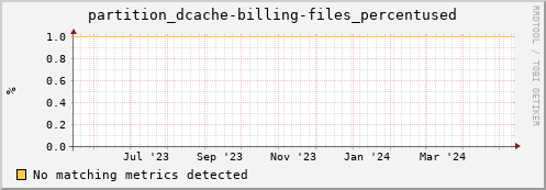 dolphin11.mgmt.grid.surfsara.nl partition_dcache-billing-files_percentused