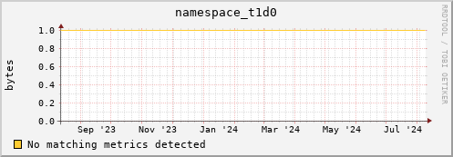 dolphin11.mgmt.grid.surfsara.nl namespace_t1d0