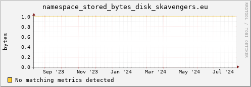 dolphin11.mgmt.grid.surfsara.nl namespace_stored_bytes_disk_skavengers.eu