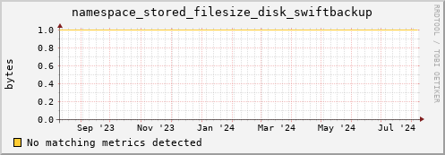 dolphin11.mgmt.grid.surfsara.nl namespace_stored_filesize_disk_swiftbackup