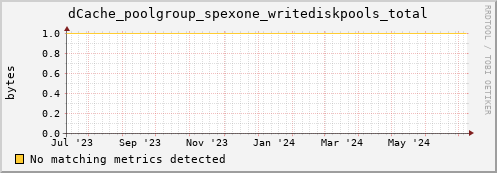 dolphin11.mgmt.grid.surfsara.nl dCache_poolgroup_spexone_writediskpools_total