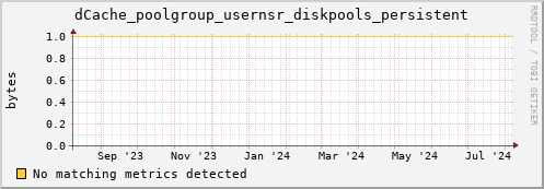 dolphin11.mgmt.grid.surfsara.nl dCache_poolgroup_usernsr_diskpools_persistent
