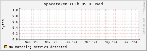 dolphin11.mgmt.grid.surfsara.nl spacetoken_LHCb_USER_used