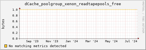 dolphin11.mgmt.grid.surfsara.nl dCache_poolgroup_xenon_readtapepools_free