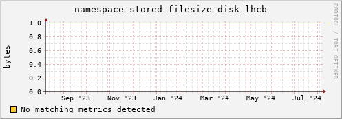 dolphin11.mgmt.grid.surfsara.nl namespace_stored_filesize_disk_lhcb