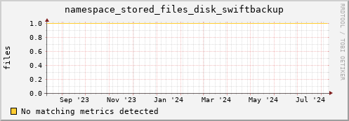 dolphin11.mgmt.grid.surfsara.nl namespace_stored_files_disk_swiftbackup