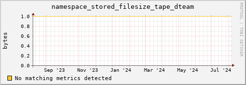 dolphin11.mgmt.grid.surfsara.nl namespace_stored_filesize_tape_dteam