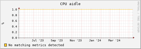 dolphin11.mgmt.grid.surfsara.nl cpu_aidle