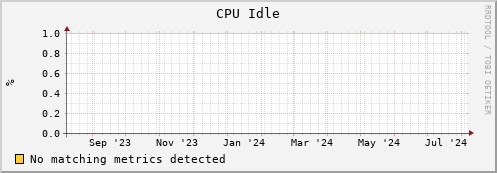 dolphin11.mgmt.grid.surfsara.nl cpu_idle