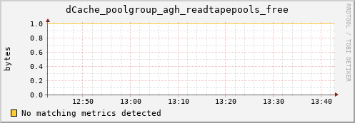 dolphin12.mgmt.grid.surfsara.nl dCache_poolgroup_agh_readtapepools_free