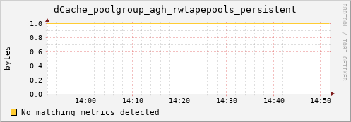 dolphin12.mgmt.grid.surfsara.nl dCache_poolgroup_agh_rwtapepools_persistent