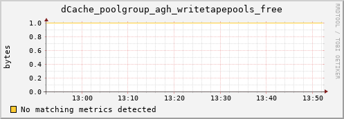 dolphin12.mgmt.grid.surfsara.nl dCache_poolgroup_agh_writetapepools_free