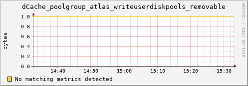 dolphin12.mgmt.grid.surfsara.nl dCache_poolgroup_atlas_writeuserdiskpools_removable