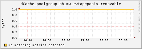 dolphin12.mgmt.grid.surfsara.nl dCache_poolgroup_bh_mw_rwtapepools_removable