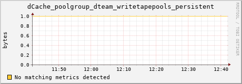 dolphin12.mgmt.grid.surfsara.nl dCache_poolgroup_dteam_writetapepools_persistent