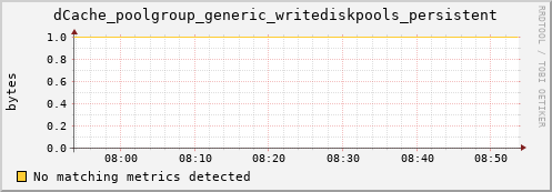 dolphin12.mgmt.grid.surfsara.nl dCache_poolgroup_generic_writediskpools_persistent
