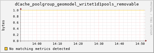 dolphin12.mgmt.grid.surfsara.nl dCache_poolgroup_geomodel_writet1d1pools_removable