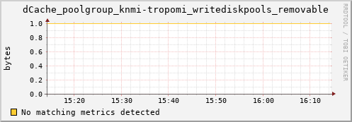 dolphin12.mgmt.grid.surfsara.nl dCache_poolgroup_knmi-tropomi_writediskpools_removable