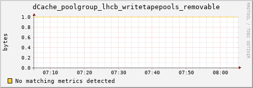 dolphin12.mgmt.grid.surfsara.nl dCache_poolgroup_lhcb_writetapepools_removable