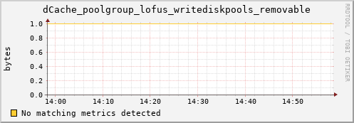 dolphin12.mgmt.grid.surfsara.nl dCache_poolgroup_lofus_writediskpools_removable