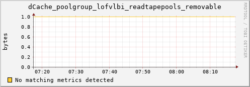 dolphin12.mgmt.grid.surfsara.nl dCache_poolgroup_lofvlbi_readtapepools_removable