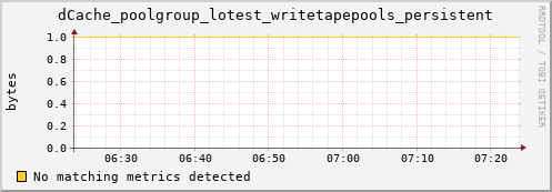 dolphin12.mgmt.grid.surfsara.nl dCache_poolgroup_lotest_writetapepools_persistent