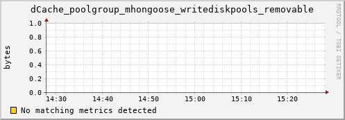 dolphin12.mgmt.grid.surfsara.nl dCache_poolgroup_mhongoose_writediskpools_removable