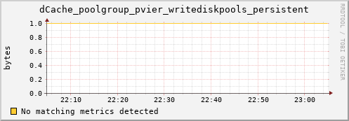 dolphin12.mgmt.grid.surfsara.nl dCache_poolgroup_pvier_writediskpools_persistent