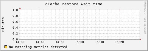 dolphin12.mgmt.grid.surfsara.nl dCache_restore_wait_time