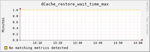 dolphin12.mgmt.grid.surfsara.nl dCache_restore_wait_time_max