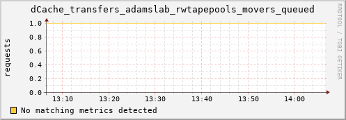 dolphin12.mgmt.grid.surfsara.nl dCache_transfers_adamslab_rwtapepools_movers_queued