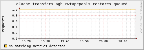 dolphin12.mgmt.grid.surfsara.nl dCache_transfers_agh_rwtapepools_restores_queued