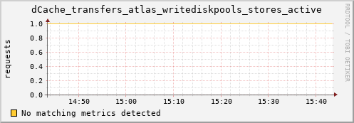 dolphin12.mgmt.grid.surfsara.nl dCache_transfers_atlas_writediskpools_stores_active