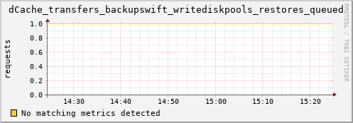 dolphin12.mgmt.grid.surfsara.nl dCache_transfers_backupswift_writediskpools_restores_queued